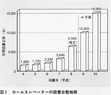 ホームエレベーターの価格は サイズは メリットは 徹底解説